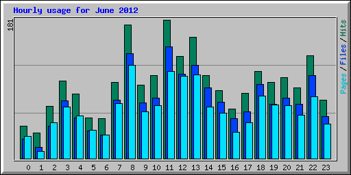 Hourly usage for June 2012