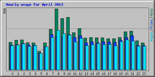 Hourly usage for April 2013