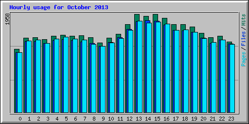 Hourly usage for October 2013