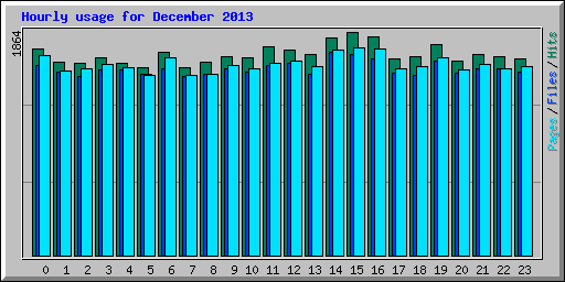Hourly usage for December 2013