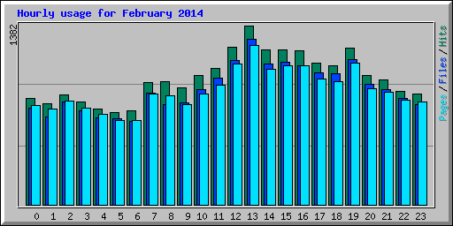 Hourly usage for February 2014
