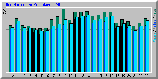 Hourly usage for March 2014