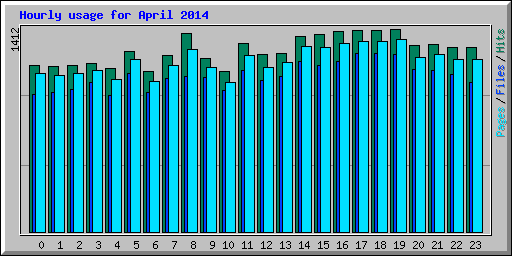Hourly usage for April 2014