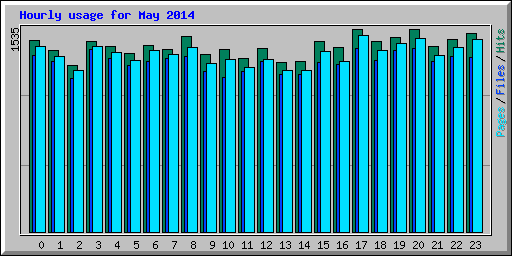 Hourly usage for May 2014