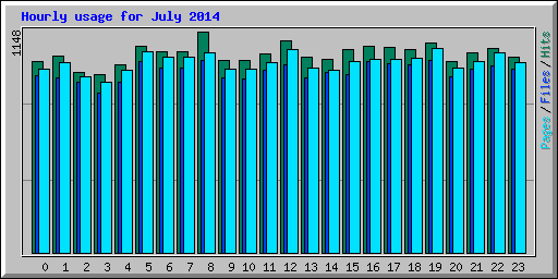 Hourly usage for July 2014