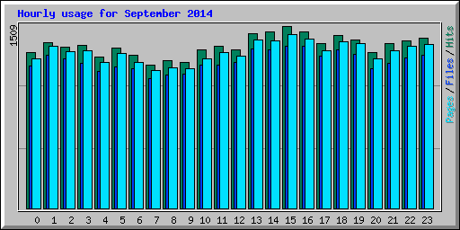 Hourly usage for September 2014