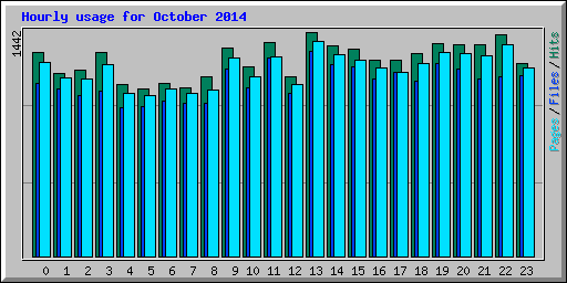 Hourly usage for October 2014