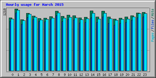 Hourly usage for March 2015