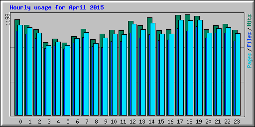 Hourly usage for April 2015