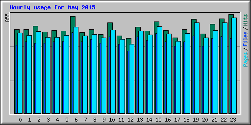 Hourly usage for May 2015