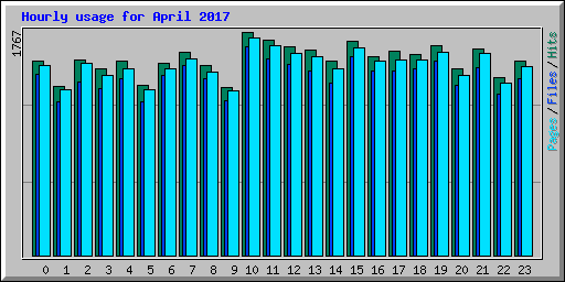 Hourly usage for April 2017