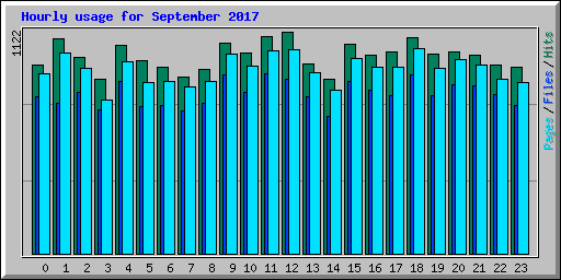 Hourly usage for September 2017