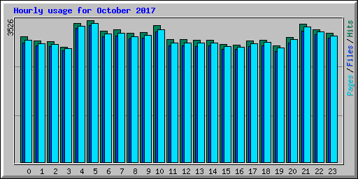 Hourly usage for October 2017