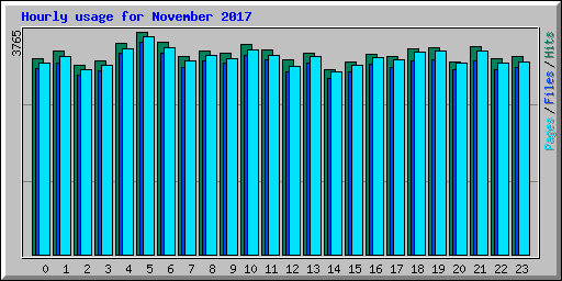 Hourly usage for November 2017