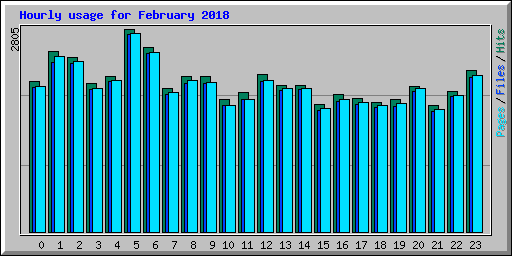 Hourly usage for February 2018