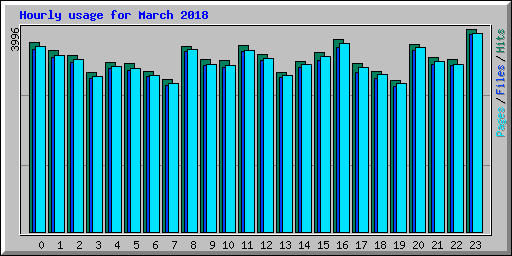 Hourly usage for March 2018