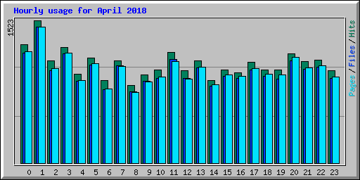 Hourly usage for April 2018