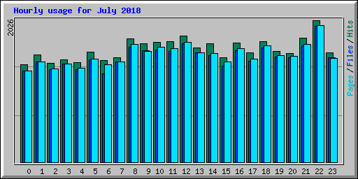 Hourly usage for July 2018