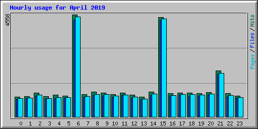 Hourly usage for April 2019