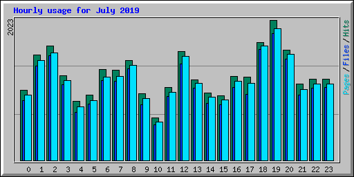 Hourly usage for July 2019