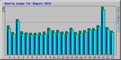 Hourly usage for August 2019