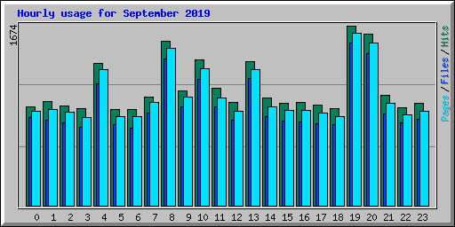 Hourly usage for September 2019