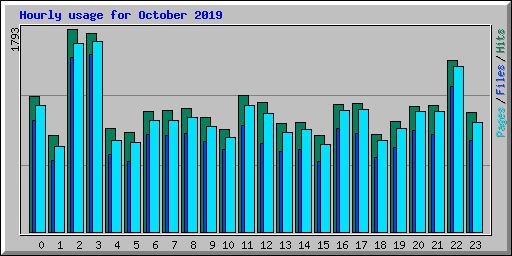 Hourly usage for October 2019