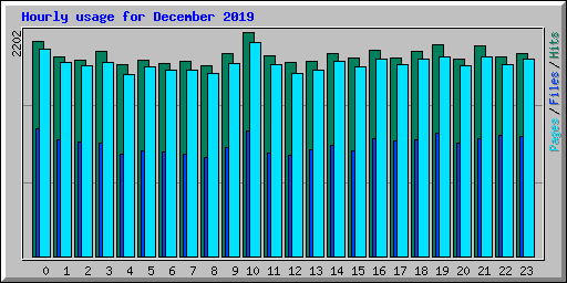 Hourly usage for December 2019