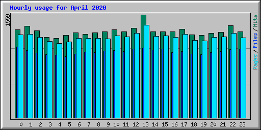 Hourly usage for April 2020