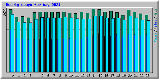 Hourly usage for May 2021