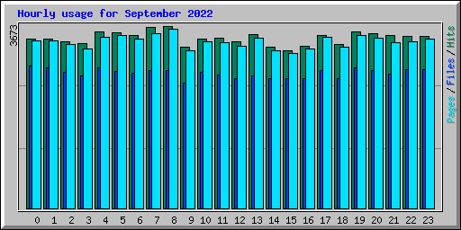 Hourly usage for September 2022
